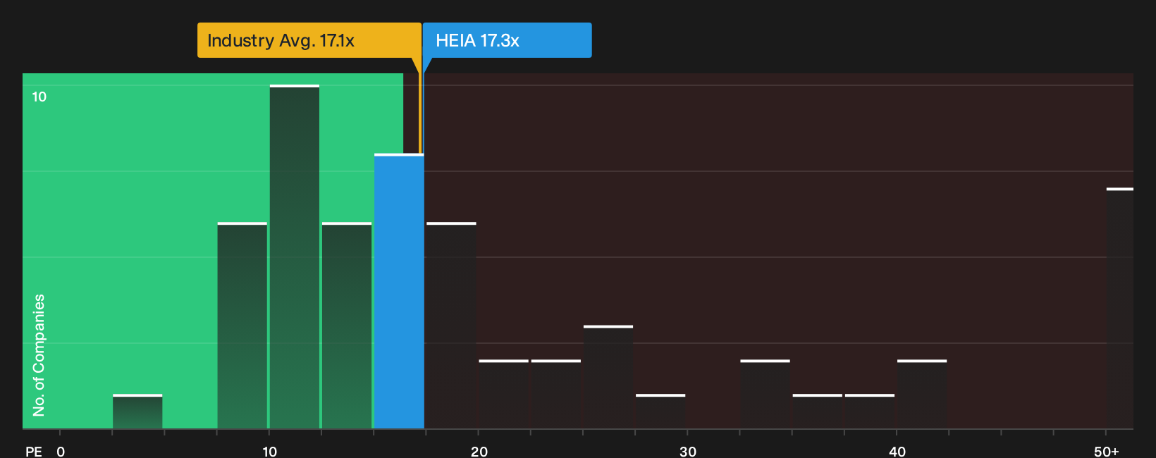 ENXTAM:HEIA P/E Ratio as at Sep 2026