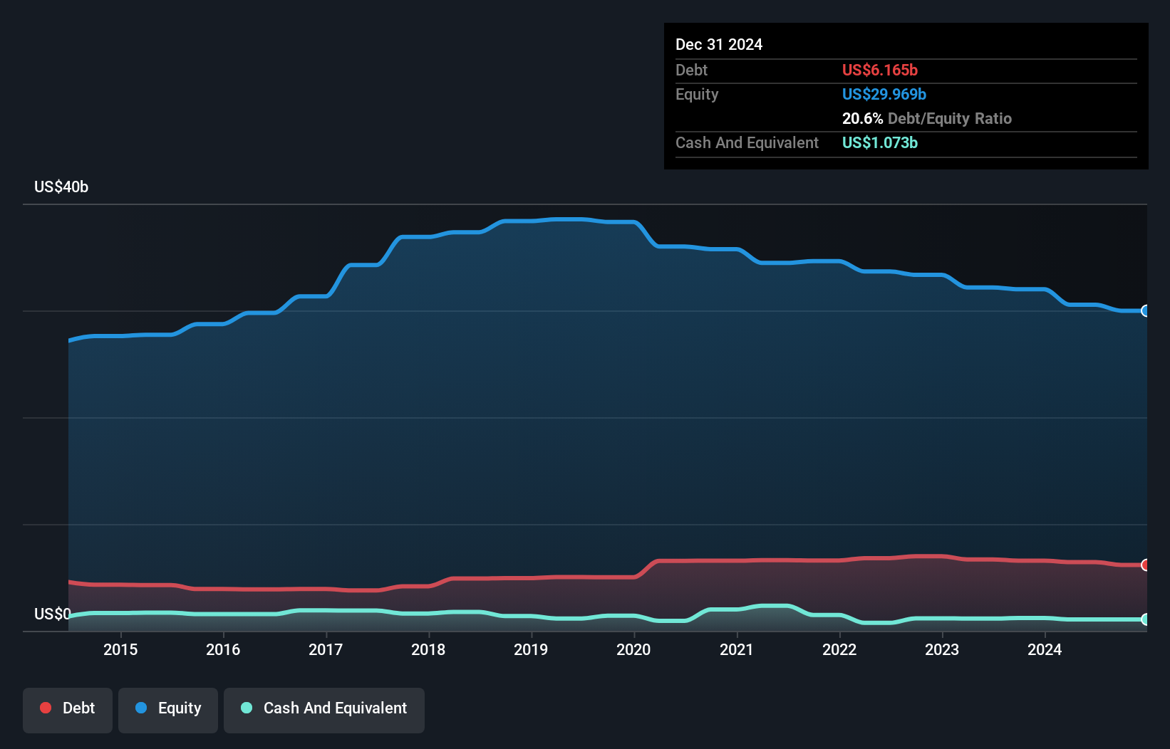 debt-equity-history-analysis