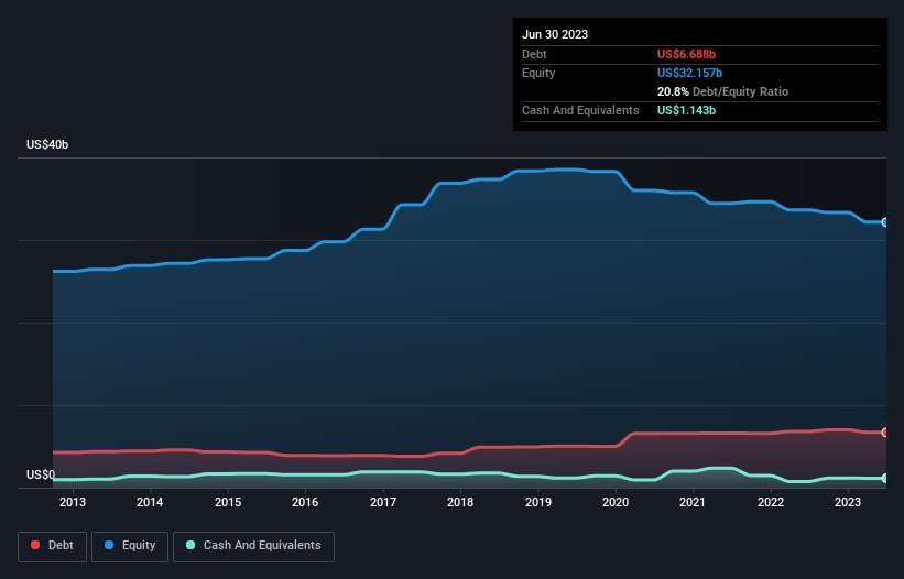 debt-equity-history-analysis