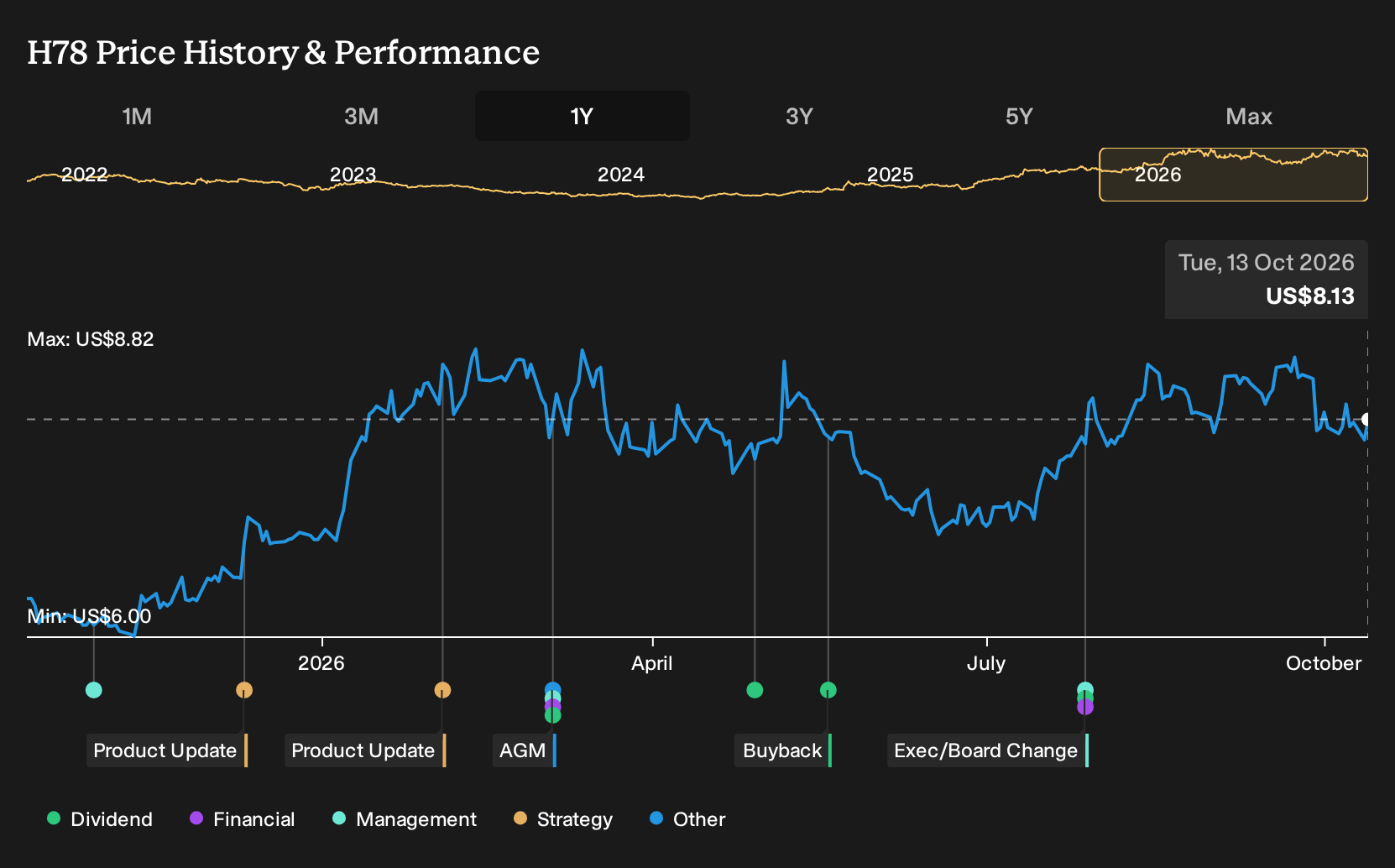 SGX:H78 1-Year Stock Price Chart
