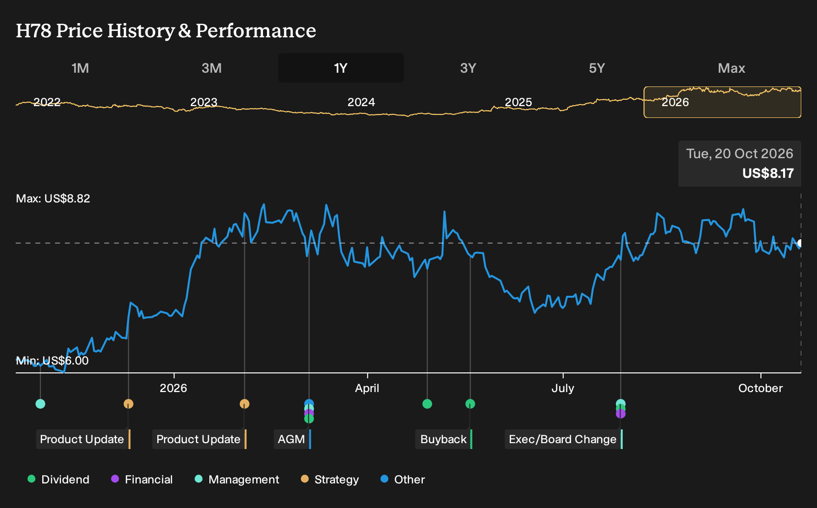 SGX:H78 1-Year Stock Price Chart