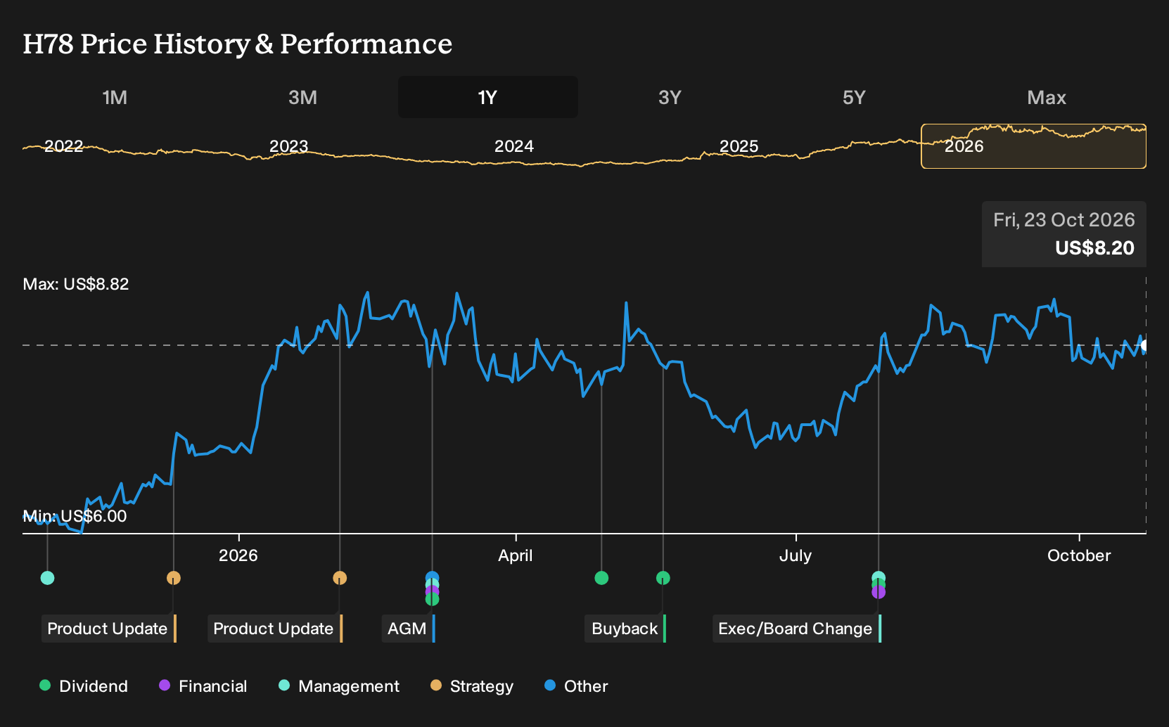 SGX:H78 1-Year Stock Price Chart