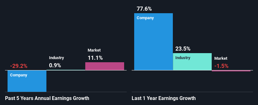 past-earnings-growth