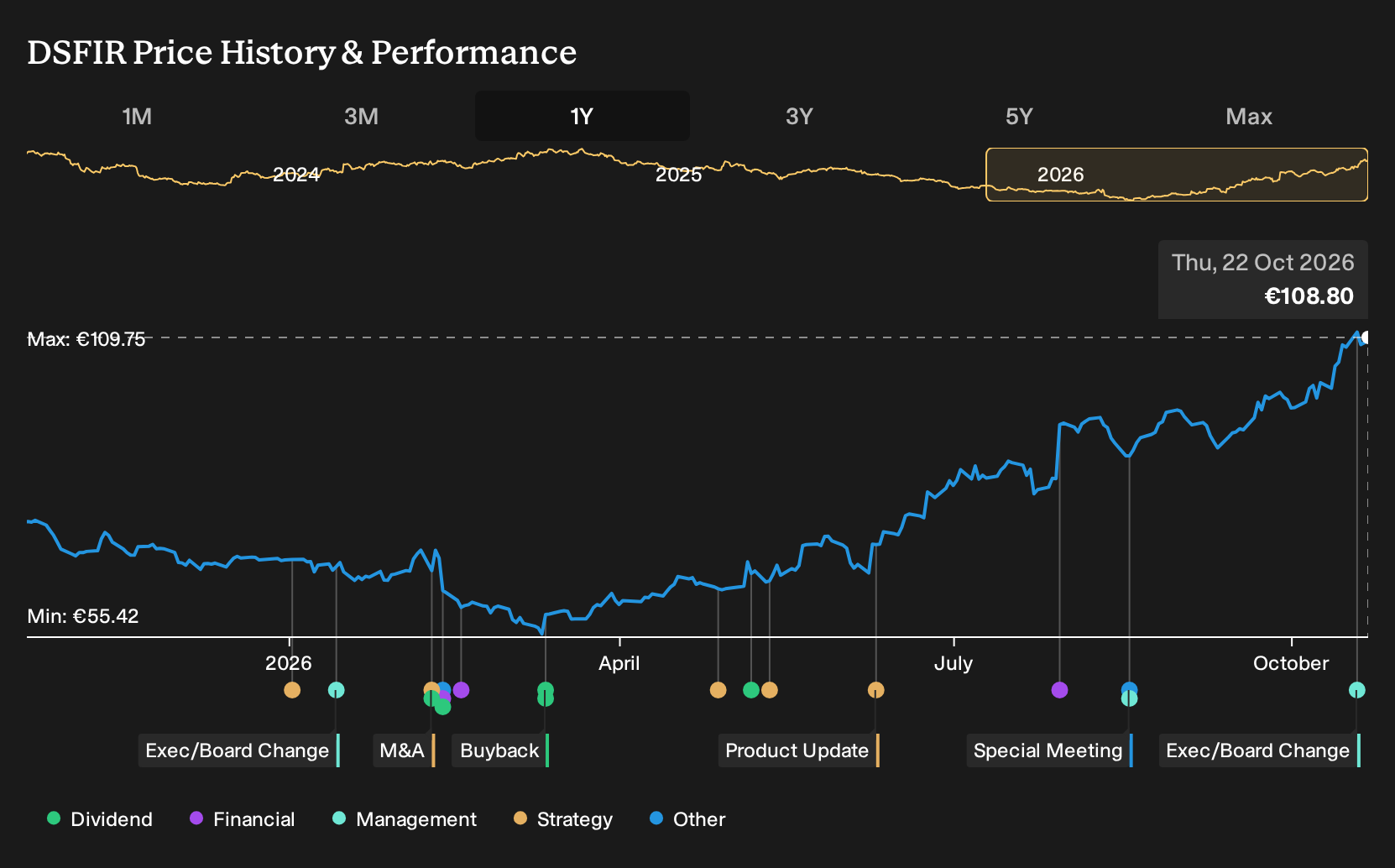 ENXTAM:DSFIR 1-Year Stock Price Chart