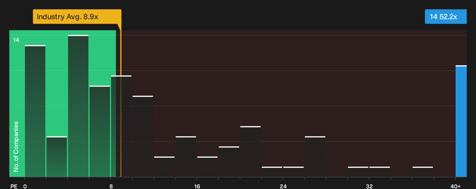 SEHK:14 P/E Ratio as at Oct 2026
