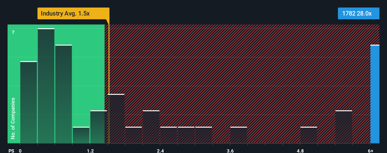 ps-multiple-vs-industry
