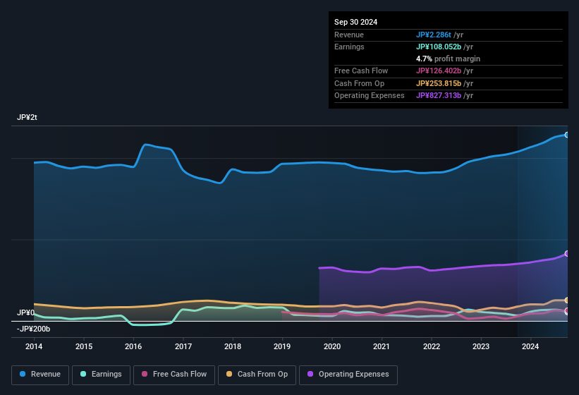 earnings-and-revenue-history