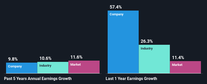 past-earnings-growth