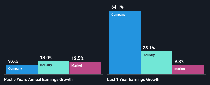 past-earnings-growth