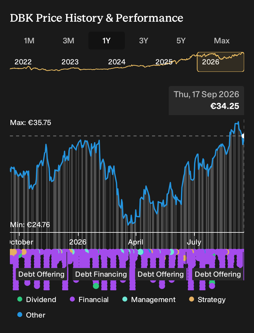 XTRA:DBK 1-Year Stock Price Chart