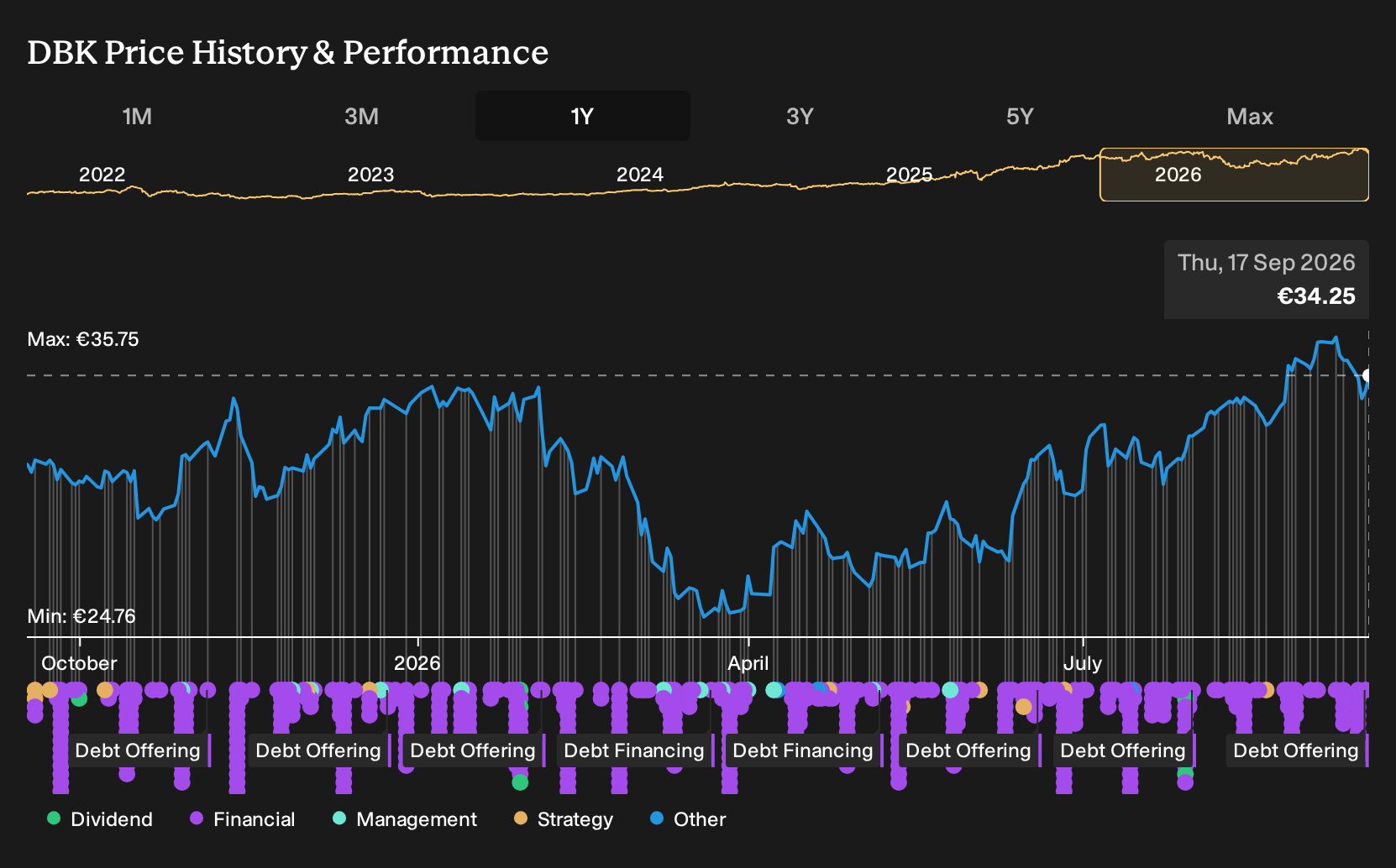 XTRA:DBK 1-Year Stock Price Chart