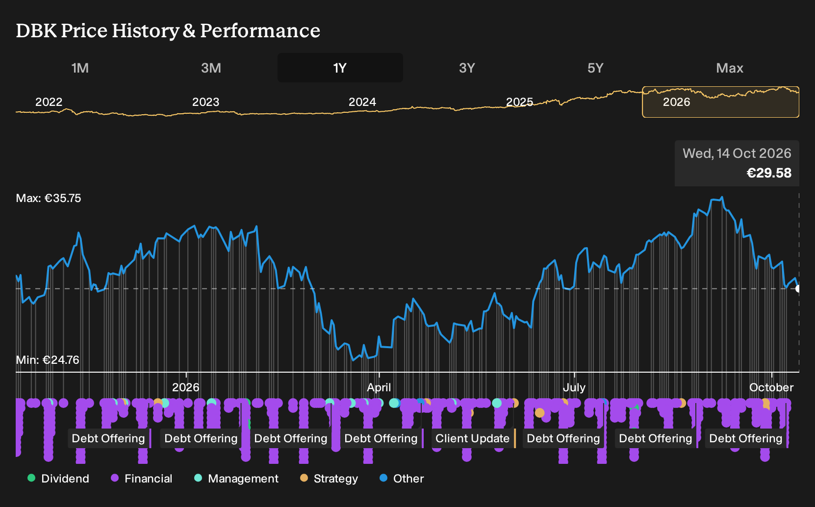 XTRA:DBK 1-Year Stock Price Chart