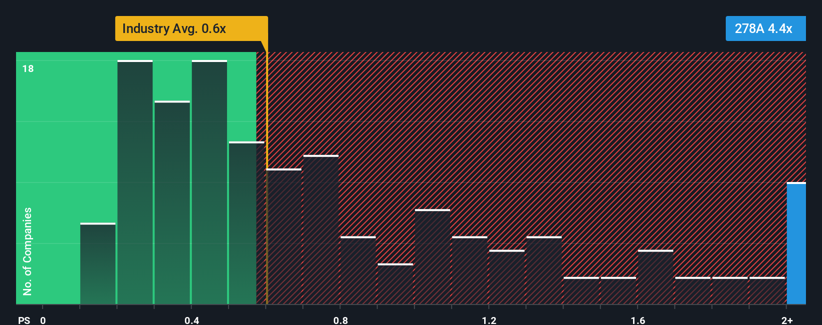ps-multiple-vs-industry