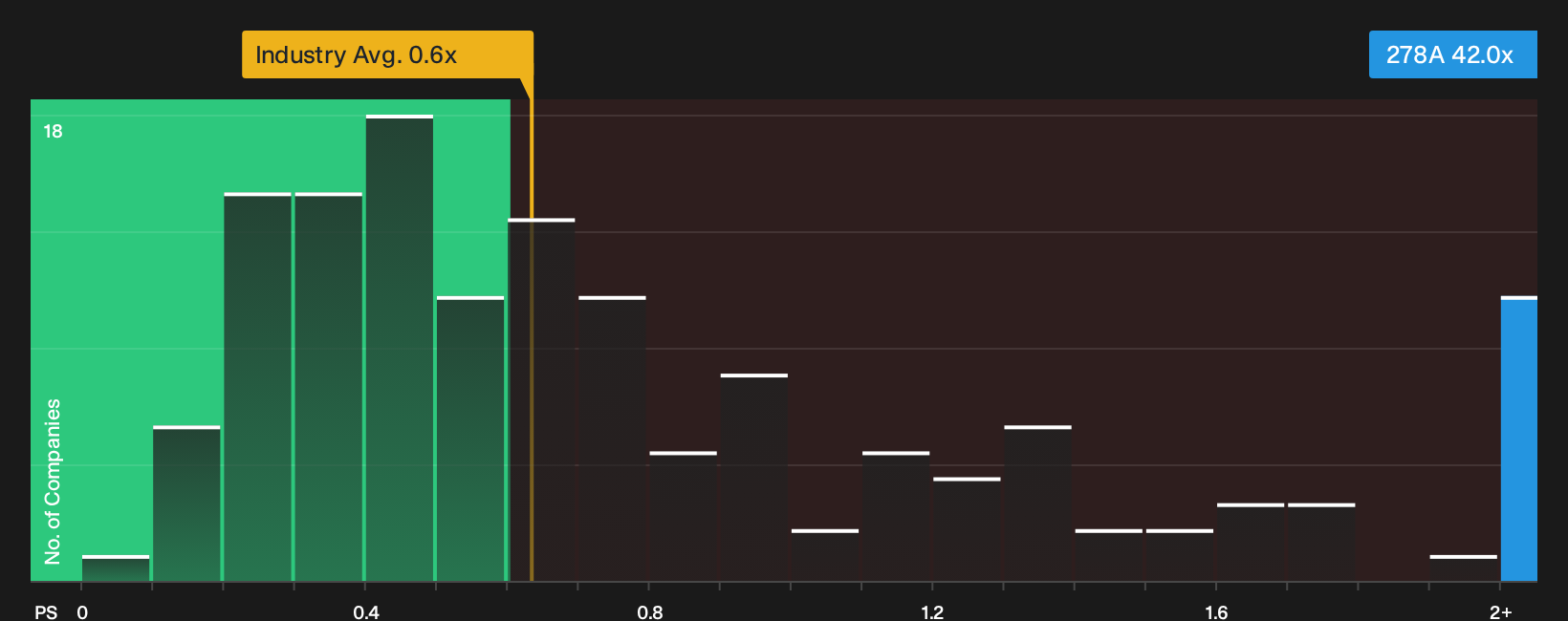 TSE:278A P/S Ratio as at Sep 2026