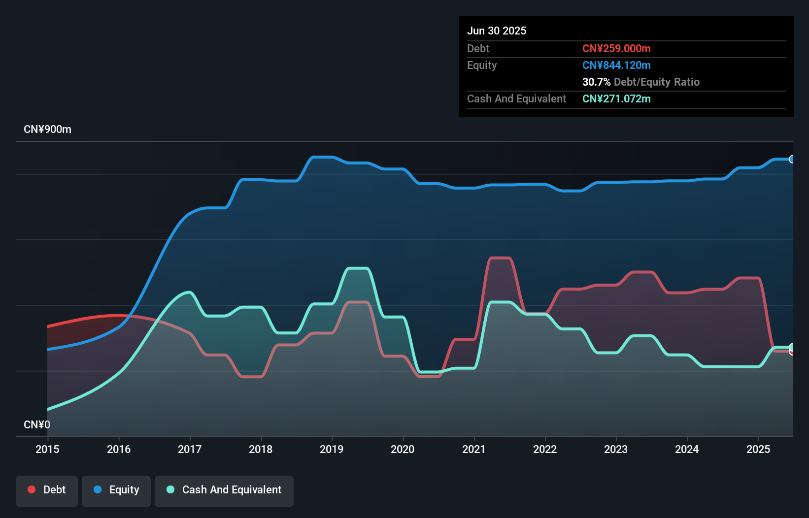 debt-equity-history-analysis
