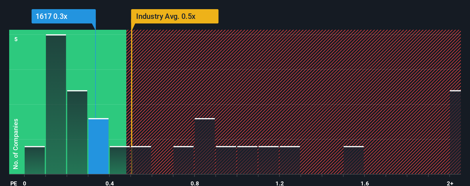 ps-multiple-vs-industry