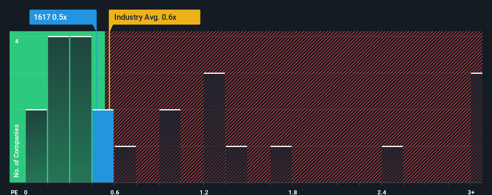 ps-multiple-vs-industry