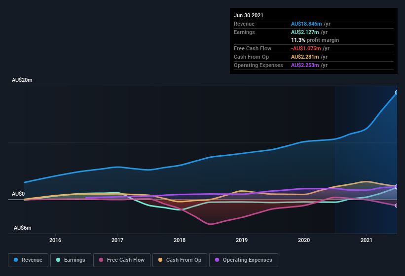 earnings-and-revenue-history