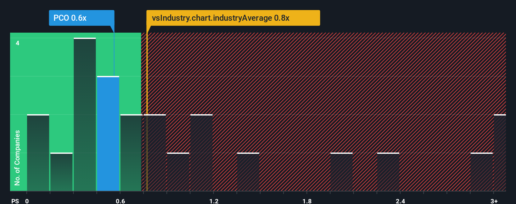 ps-multiple-vs-industry
