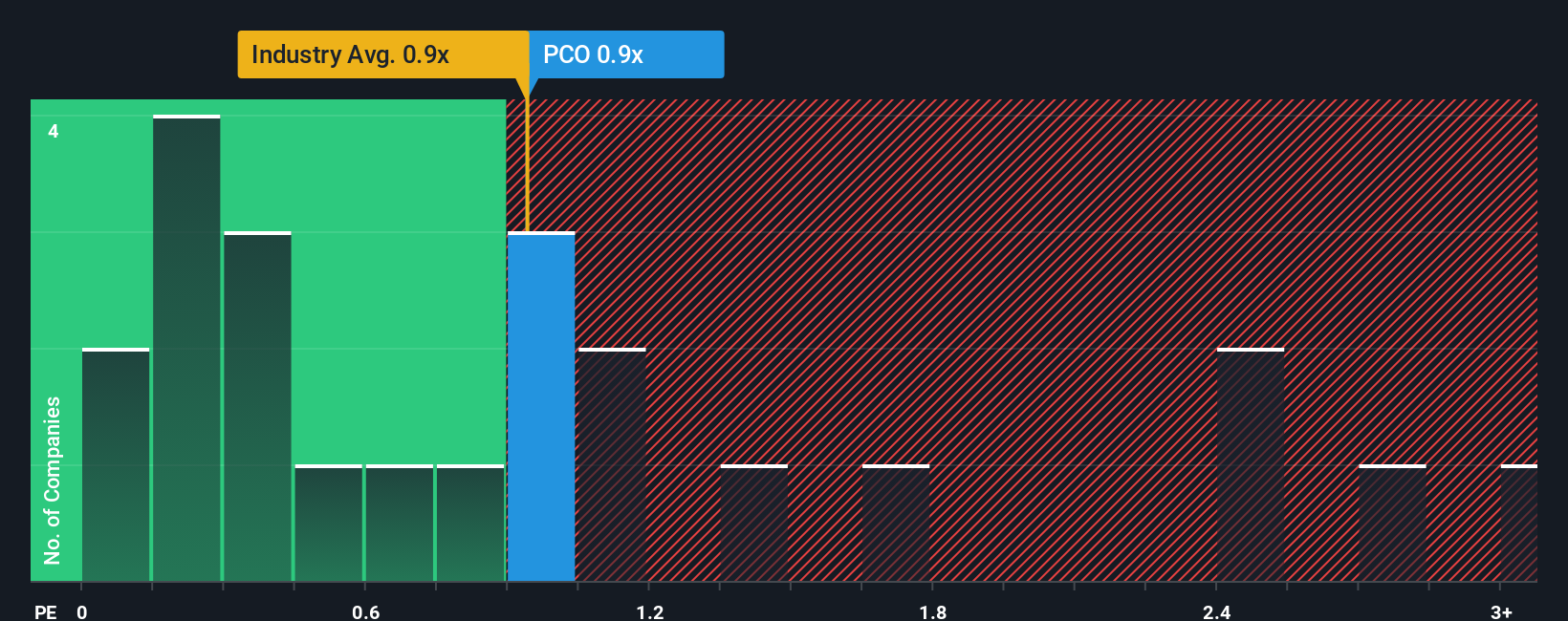 ps-multiple-vs-industry