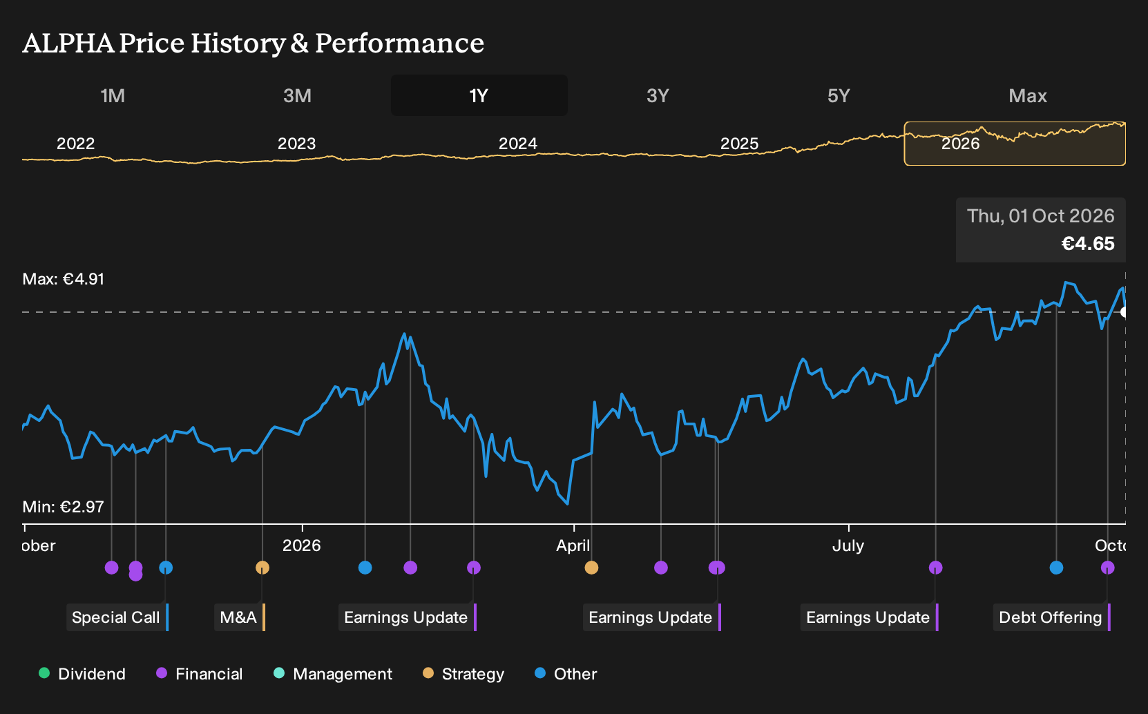 ATSE:ALPHA 1-Year Stock Price Chart