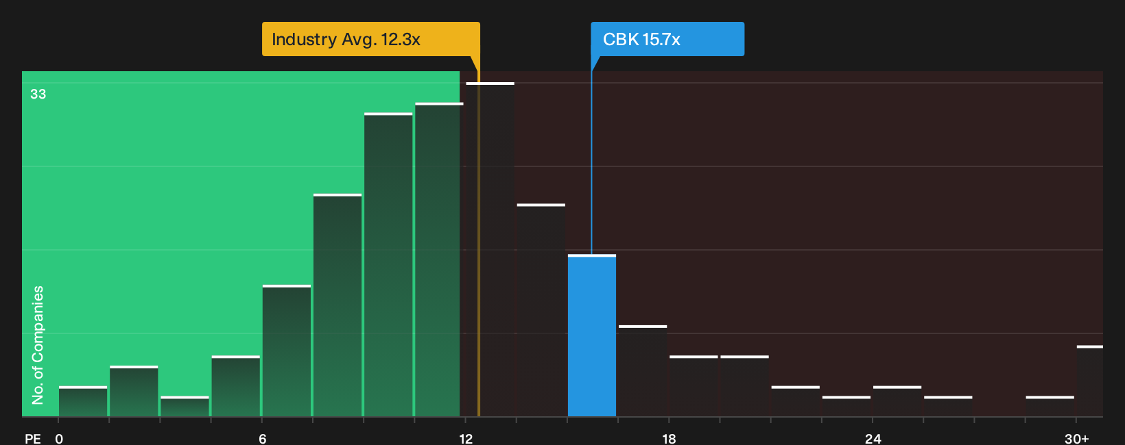 XTRA:CBK P/E Ratio as at Sep 2026