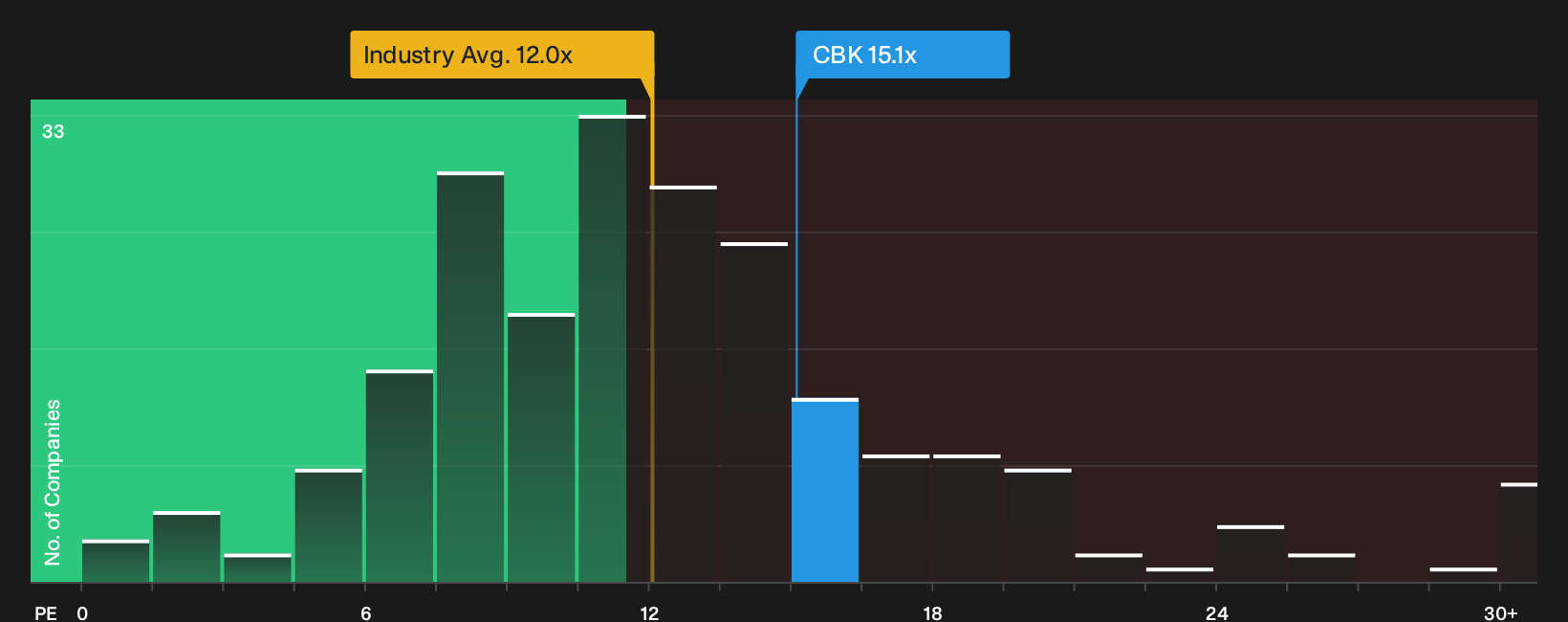 XTRA:CBK P/E Ratio as at Oct 2026