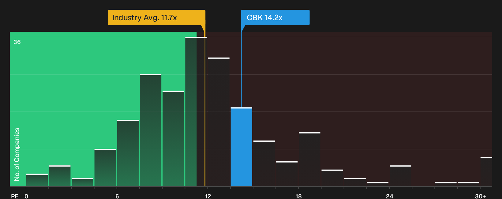 XTRA:CBK P/E Ratio as at Oct 2026