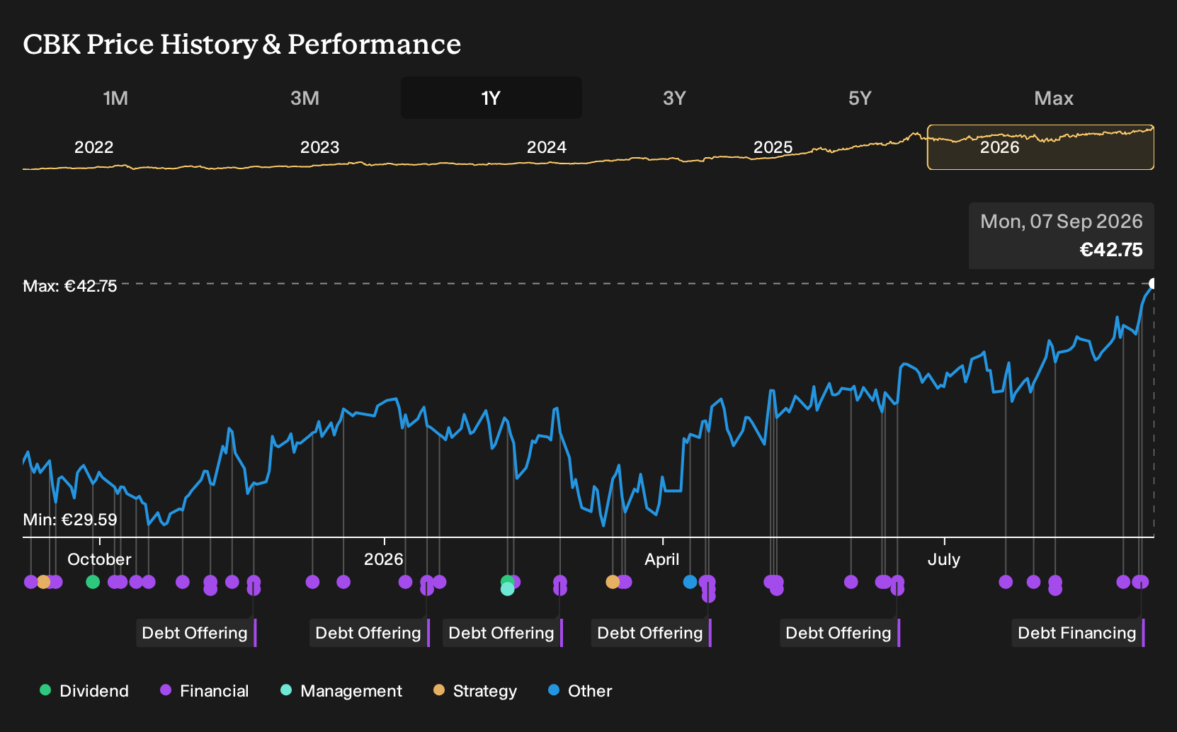 XTRA:CBK 1-Year Stock Price Chart