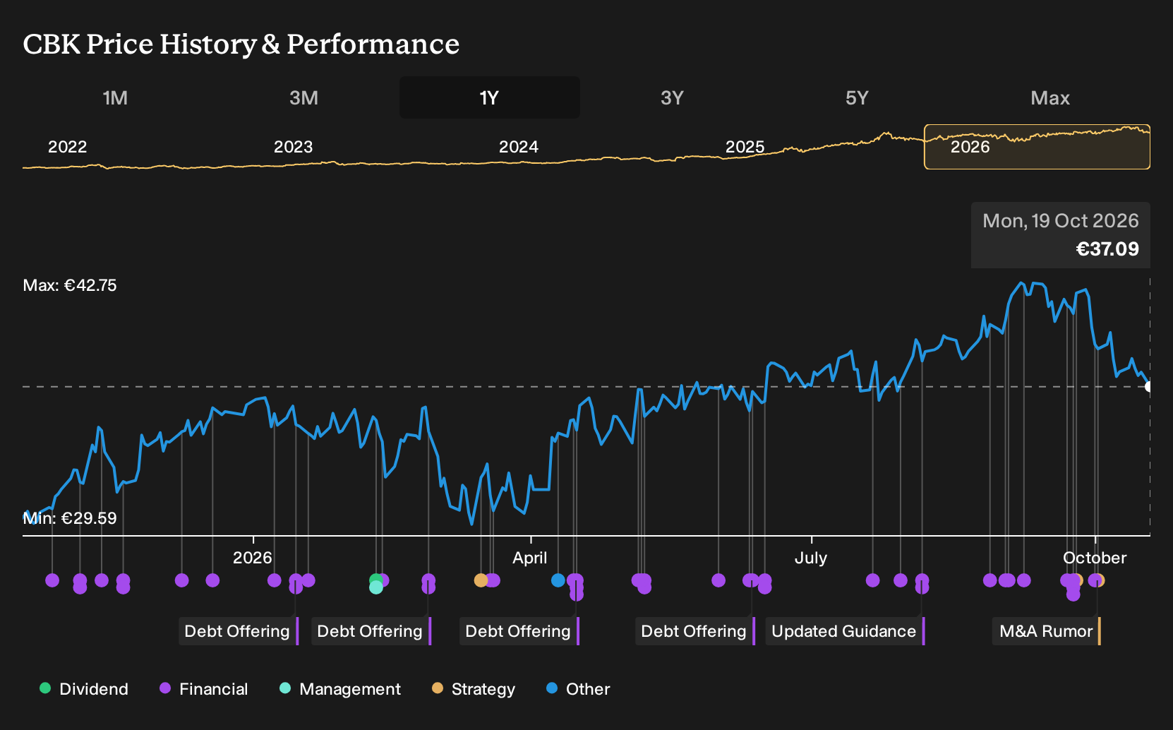 XTRA:CBK 1-Year Stock Price Chart