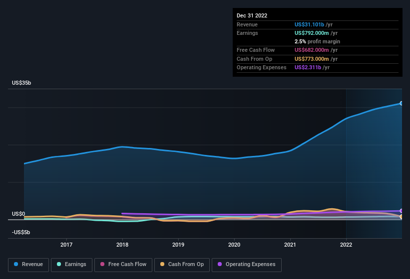 earnings-and-revenue-history