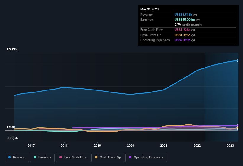 earnings-and-revenue-history