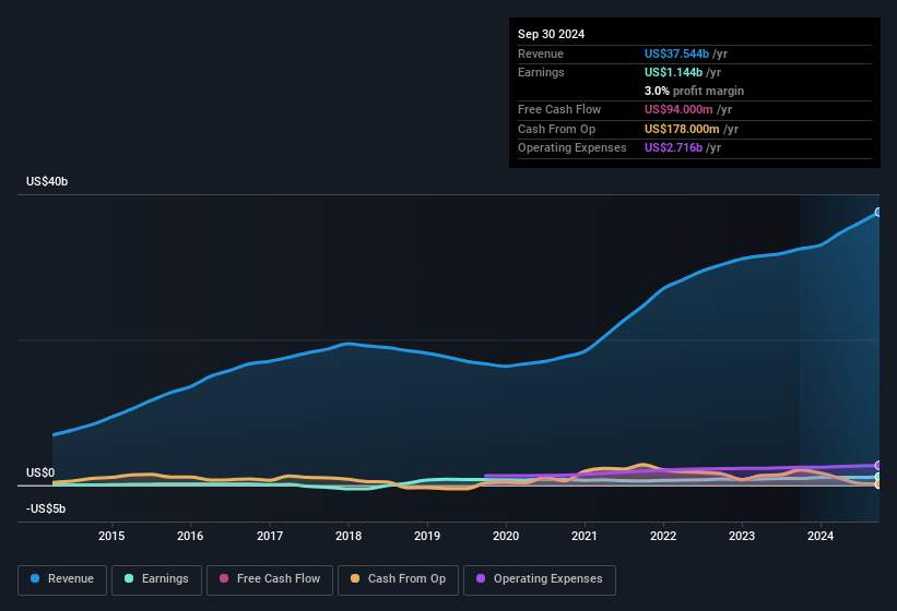 earnings-and-revenue-history