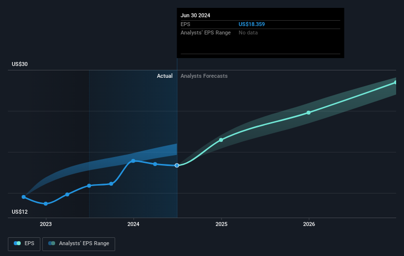 Molina Healthcare (NYSEMOH) shareholders have earned a 26 CAGR over