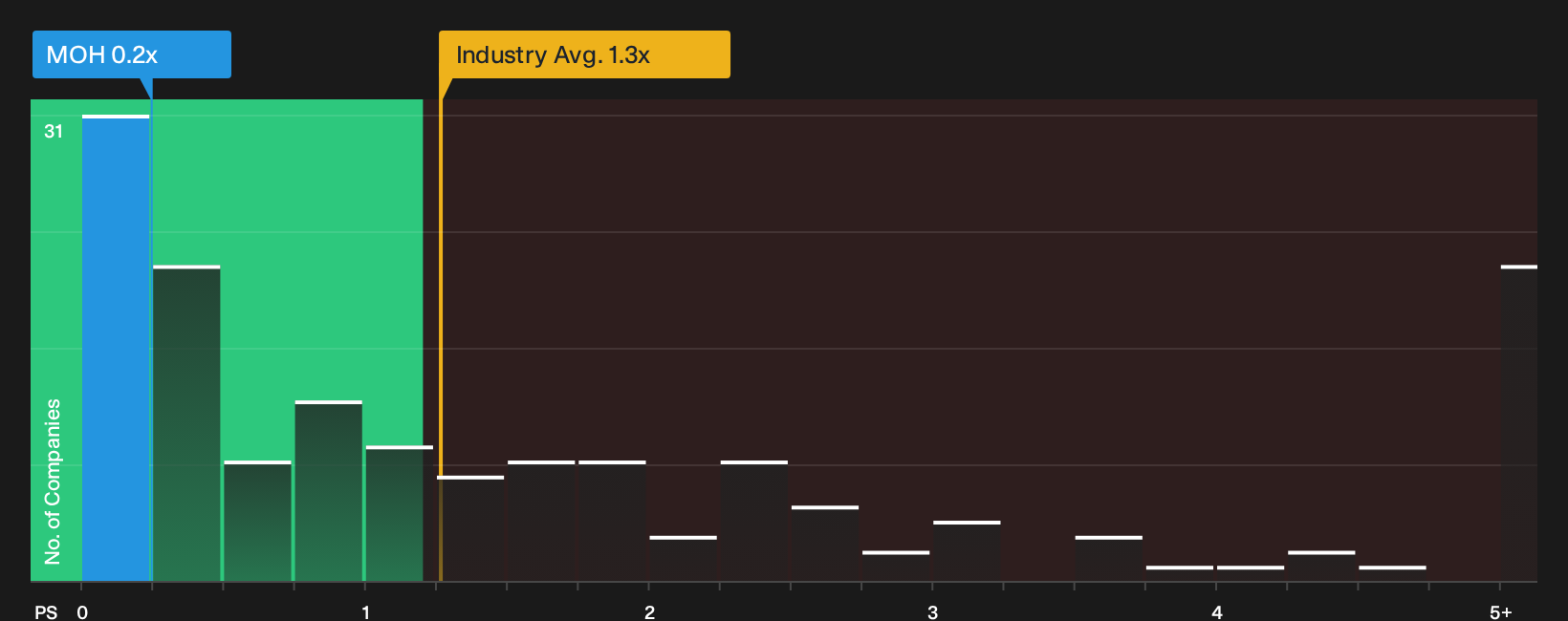 NYSE:MOH P/S Ratio as at Oct 2026