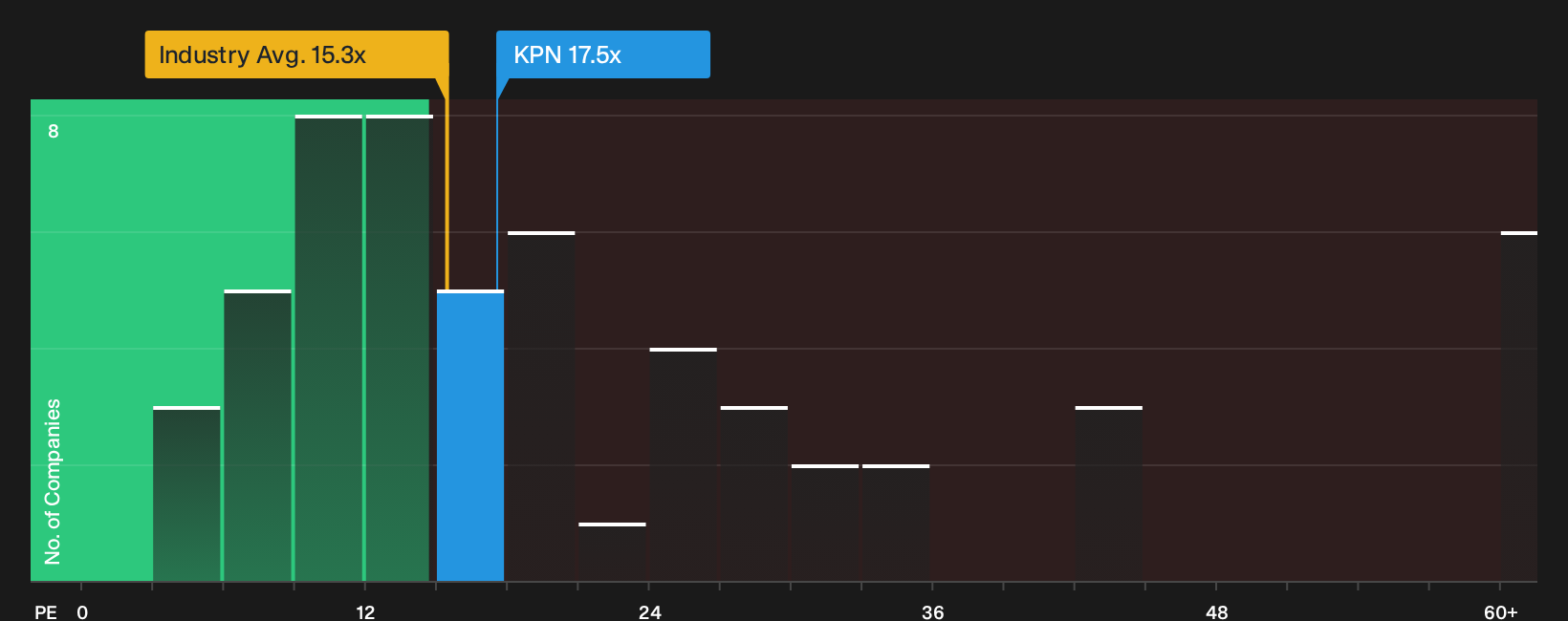 ENXTAM:KPN P/E Ratio as at Oct 2026