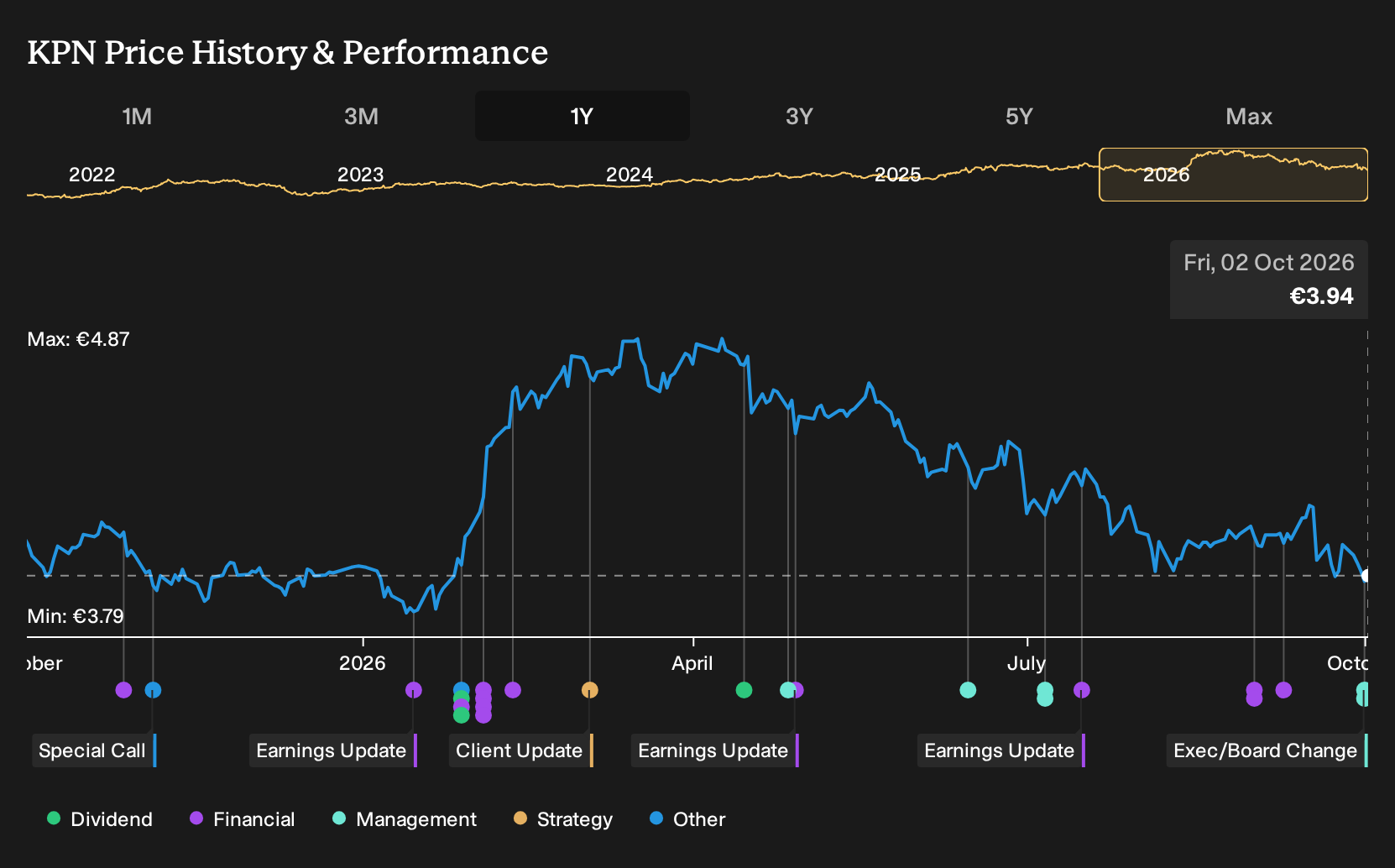 ENXTAM:KPN 1-Year Stock Price Chart