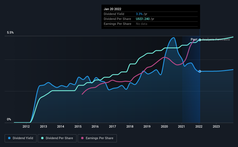 historic-dividend