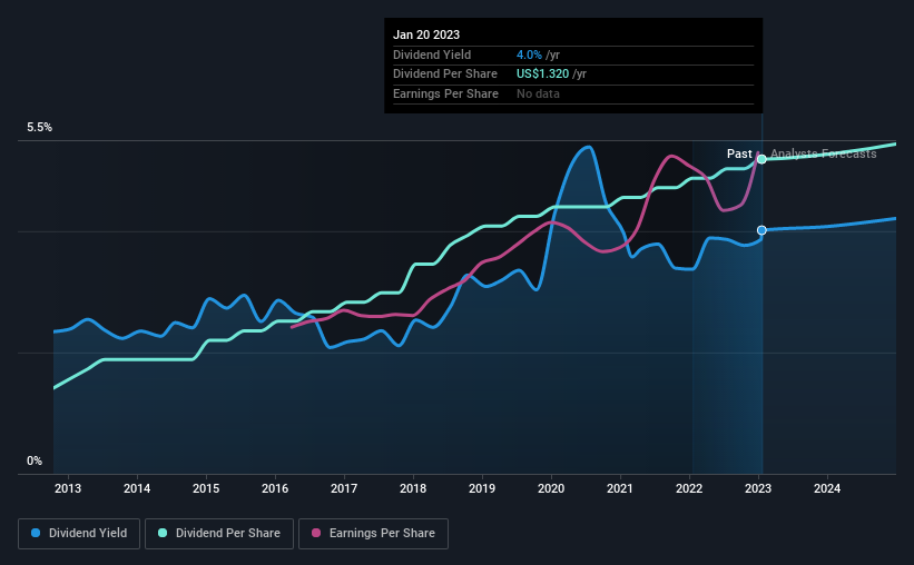 historic-dividend