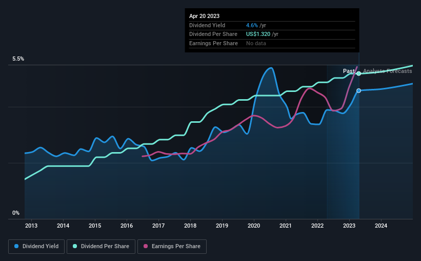 historic-dividend