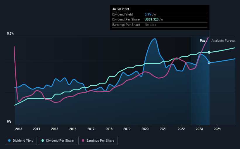 historic-dividend