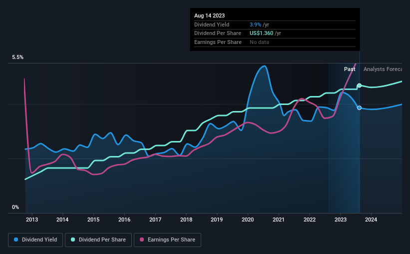 historic-dividend