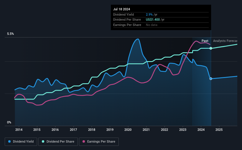 historic-dividend