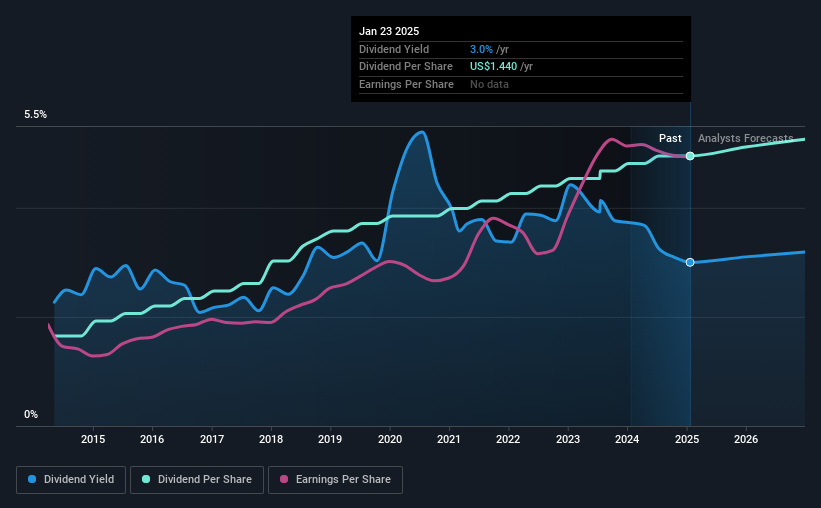 historic-dividend