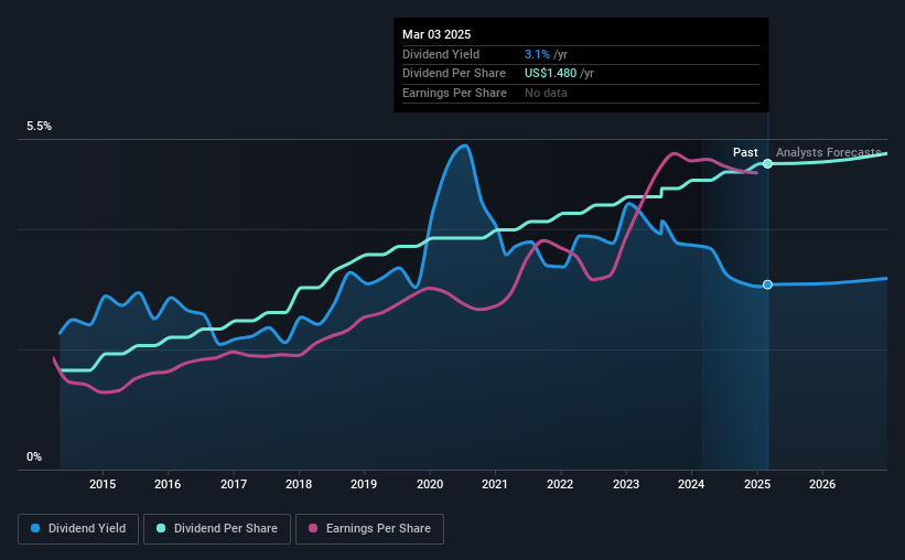 historic-dividend