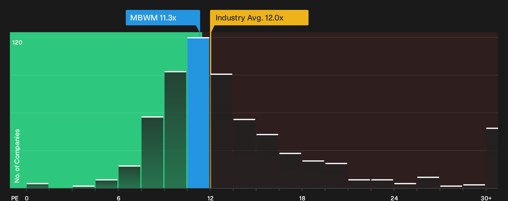NasdaqGS:MBWM P/E Ratio as at Sep 2026