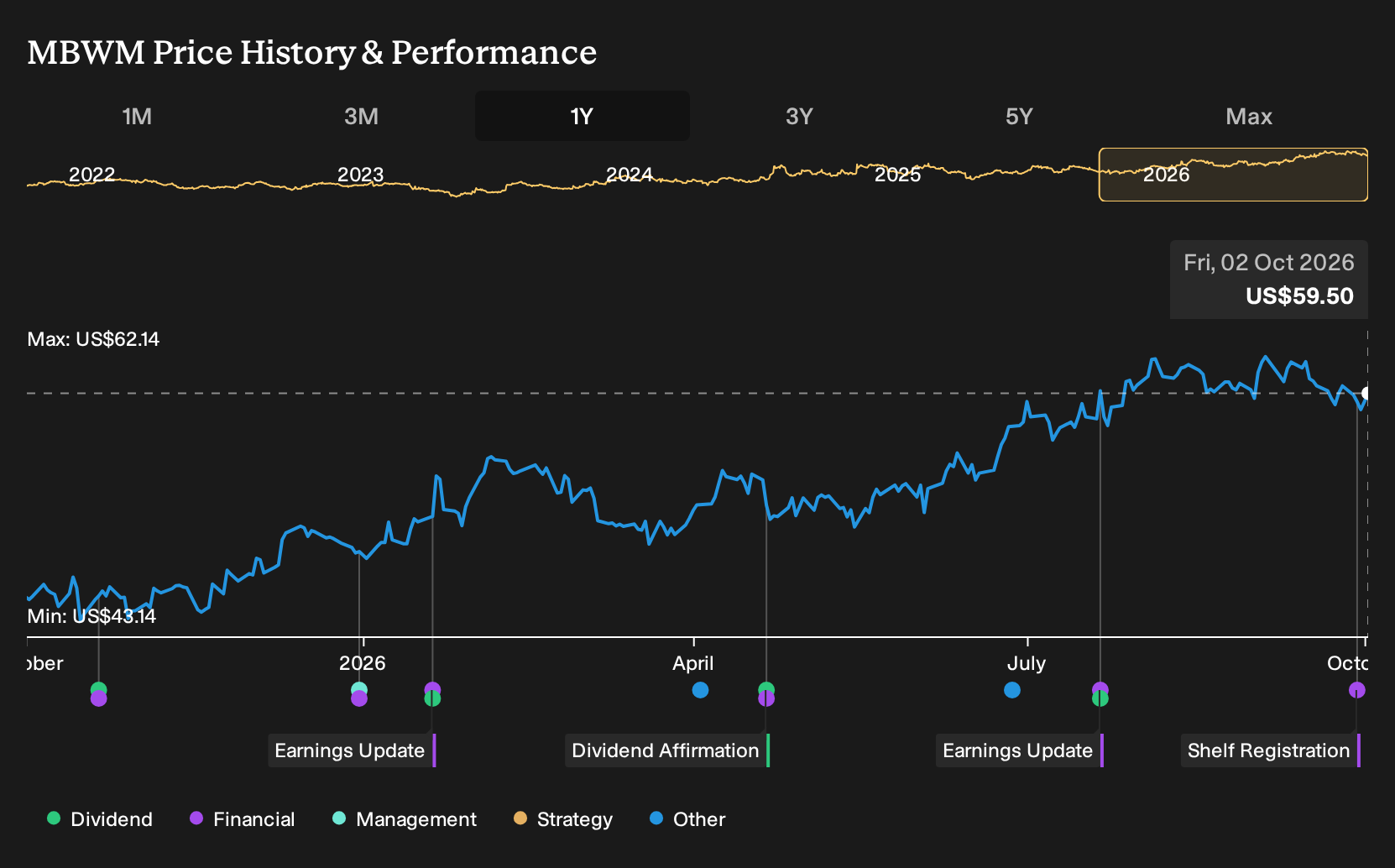 NasdaqGS:MBWM 1-Year Stock Price Chart