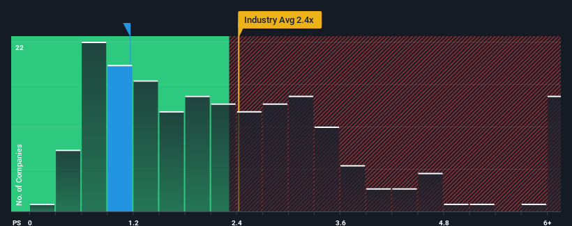 ps-multiple-vs-industry
