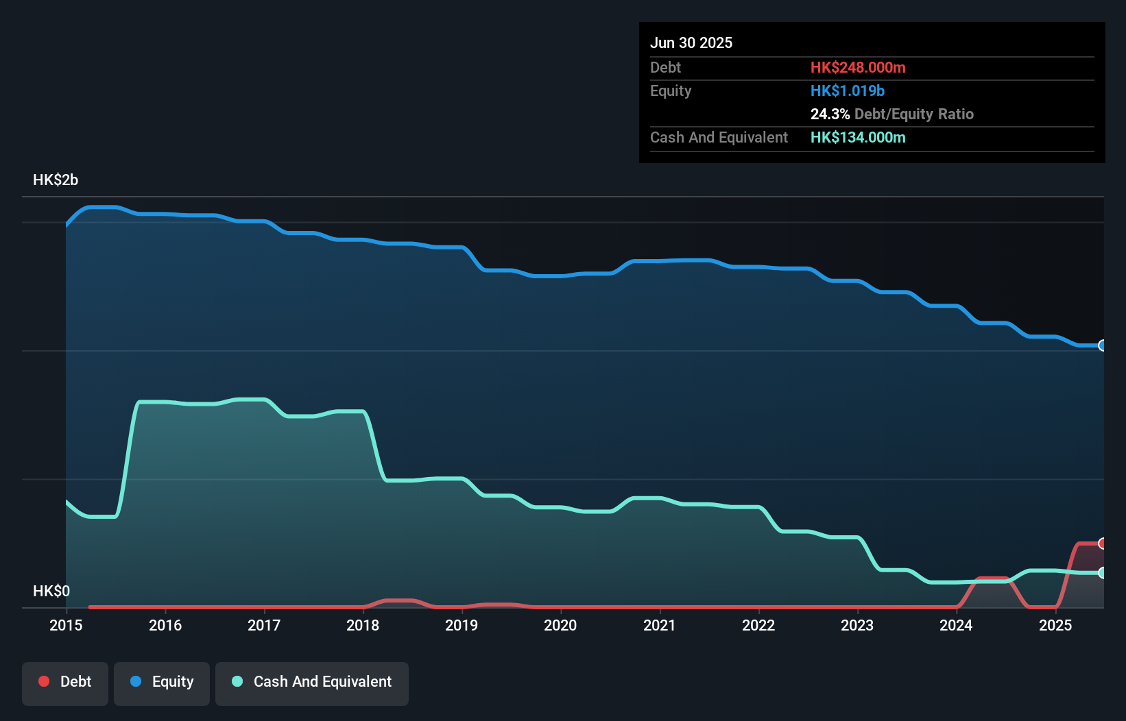 debt-equity-history-analysis