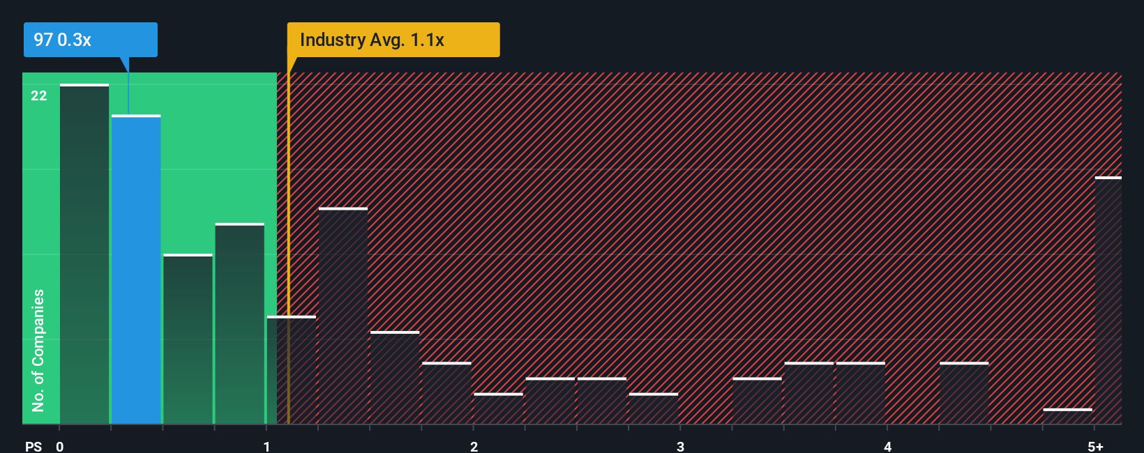 ps-multiple-vs-industry